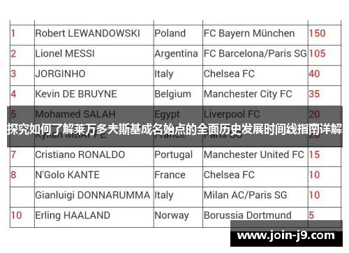 探究如何了解莱万多夫斯基成名始点的全面历史发展时间线指南详解