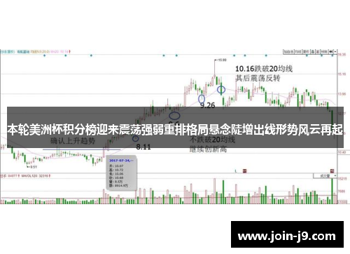 本轮美洲杯积分榜迎来震荡强弱重排格局悬念陡增出线形势风云再起